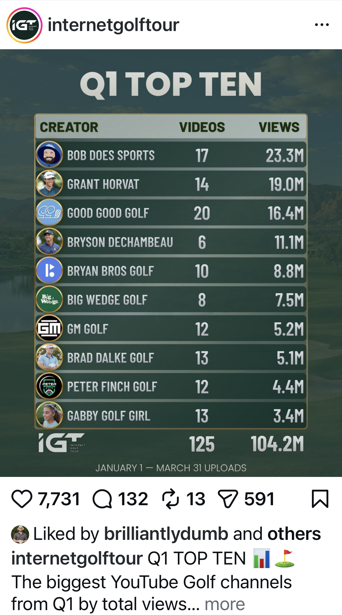 Understanding the Internet Invitational: Who’s Winning in Creator Golf?